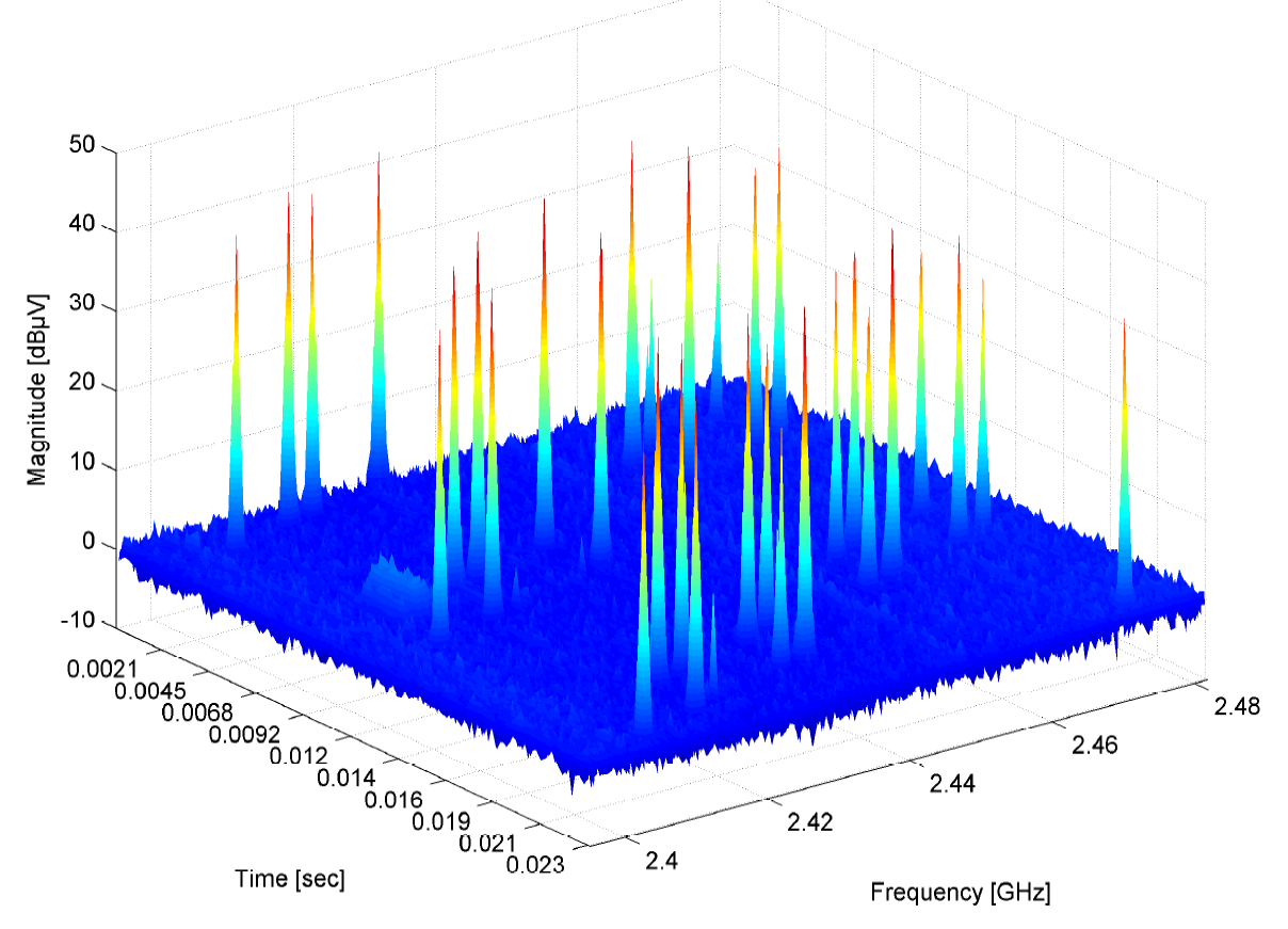 Gauss Fig2 Measurement of frequency hopping signals